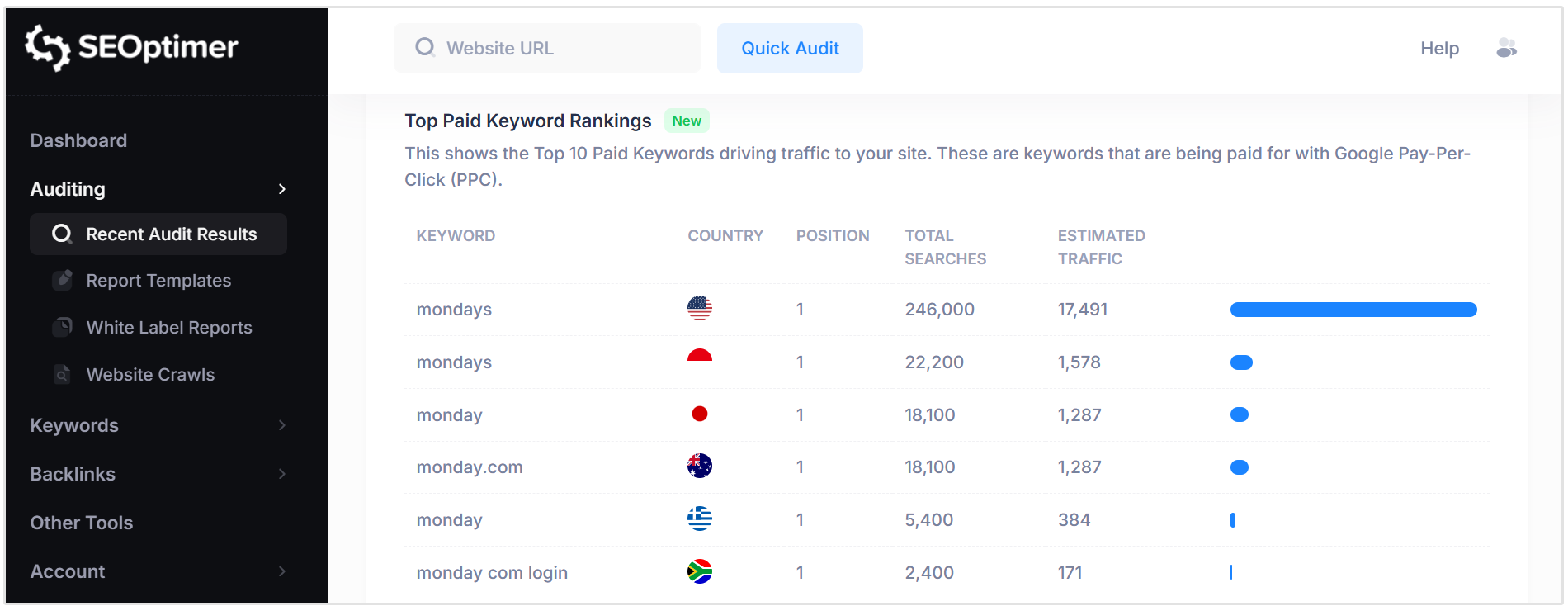 Top paid keyword rankings